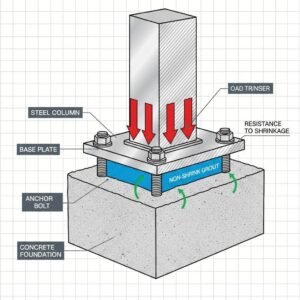 Cutaway Diagram Illustrating Non Shrink Grout Transferring Load From A Steel Column To The Foundation 300x300